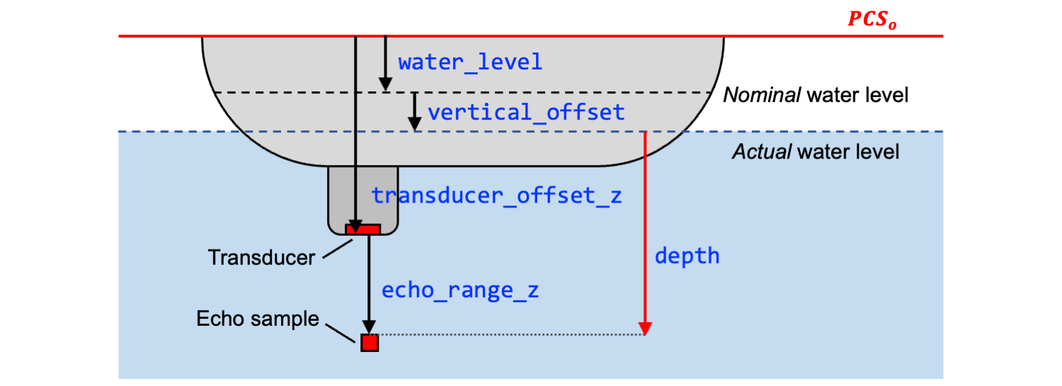z_axis_vars